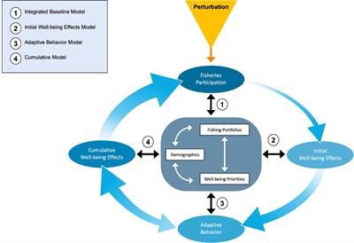 A Conceptual Framework for Incorporating Human Dimensions Into Integrated Ecosystem Assessments